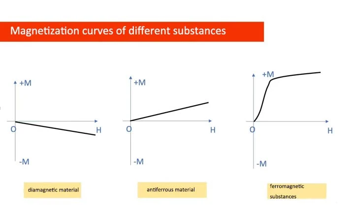 Magnetization curves of different substances Magnetization curves of different substances